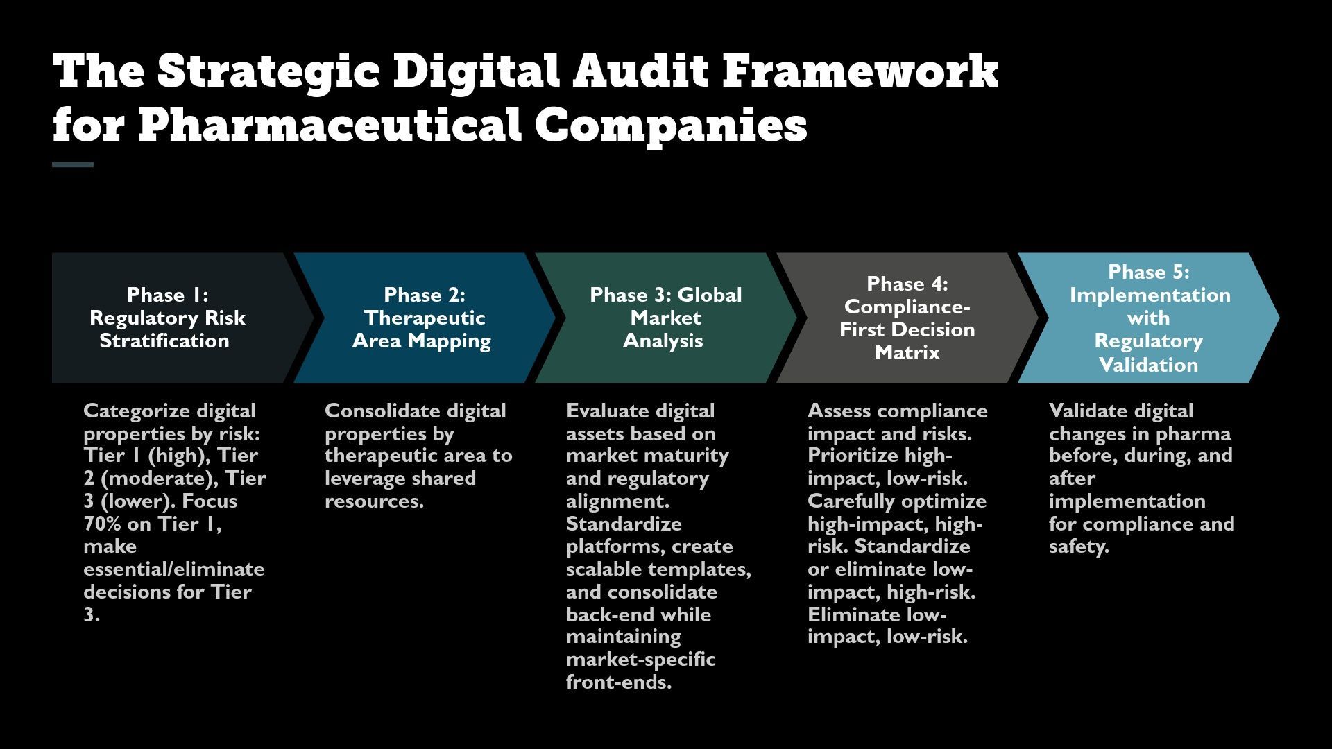Regulatory validation checklist gating a pharmaceutical digital rollout