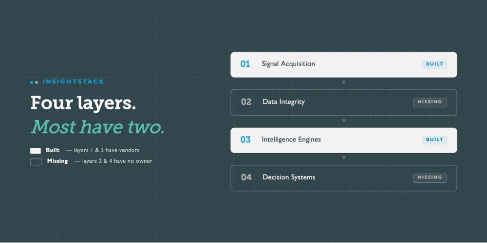 Impressive enterprise tech stack diagram where no layer actually makes decisions