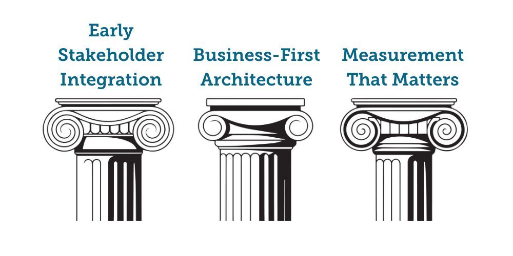 Three interlocking pillars supporting a pharma digital transformation strategy diagram