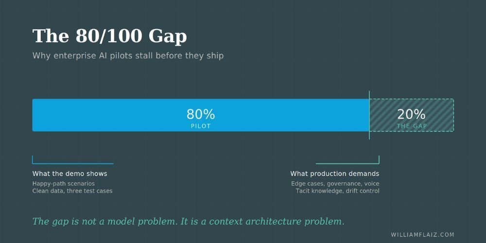 Layered context architecture surrounding an AI model feeding enterprise systems