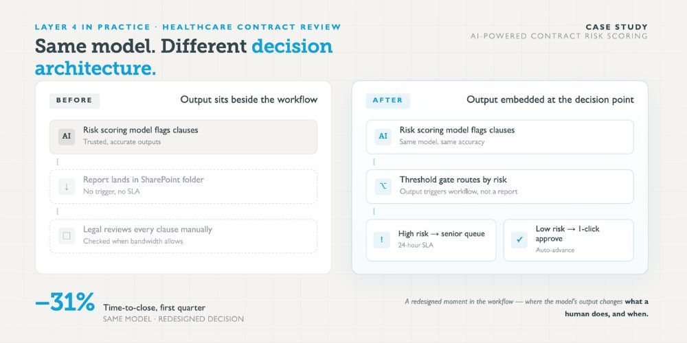Designer mapping a workflow so AI output arrives at the right decision moment