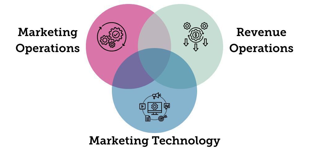 Reorganized org chart overlaid with stalled marketing performance metrics