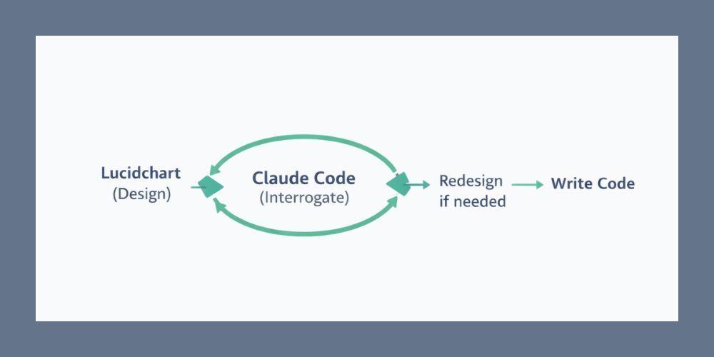 Disciplined human-AI coding workflow producing steady reliable progress