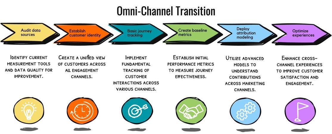 Analyst reviewing predictive journey analytics dashboard tracking high-value prospects
