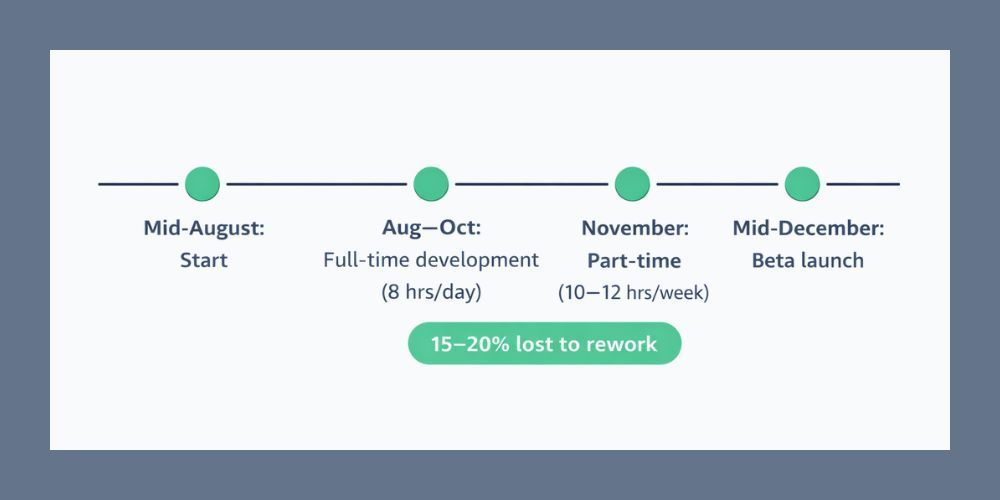 Realistic multi-month build calendar contrasting weekend AI app hype